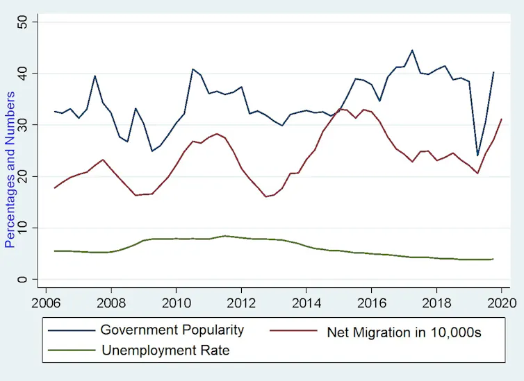 A chart showing positive correlation between government popularity and net migration from 2006 to 2020