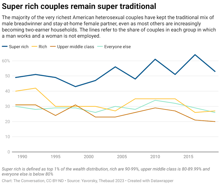 A chart showing how many couples from different economic demographics were couples where a man worked and the woman stayed at home. The chart runs from 1989 to 2019. The demographics are super rich, rich, upper middle class and everyone else.
