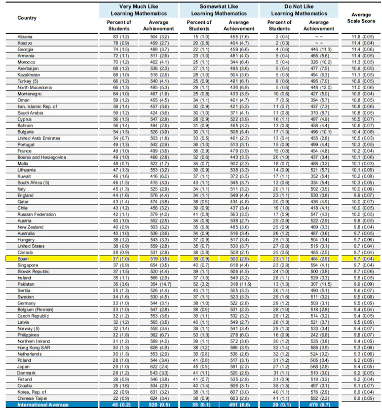 Cuadro con los porcentajes de alumnos a los que más les gustan las matemáticas en diferentes países del mundo. España se sitúa en el puesto 36 (con puntuación media de 9,7); Portugal en el 18 (10,3) e Italia en el 25 (10).