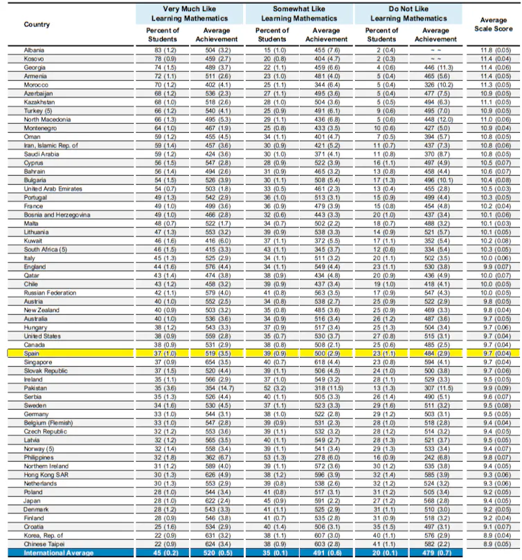 Cuadro con los porcentajes de alumnos a los que más les gustan las matemáticas en diferentes países del mundo. España se sitúa en el puesto 36 (con puntuación media de 9,7); Portugal en el 18 (10,3) e Italia en el 25 (10).
