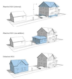 Graphic showing three different forms of ADUs.