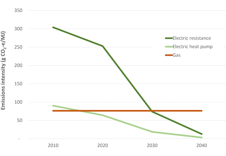 Graph showing projected emissions from 3 kinds of water heaters: electric resistance, heat pump and gas
