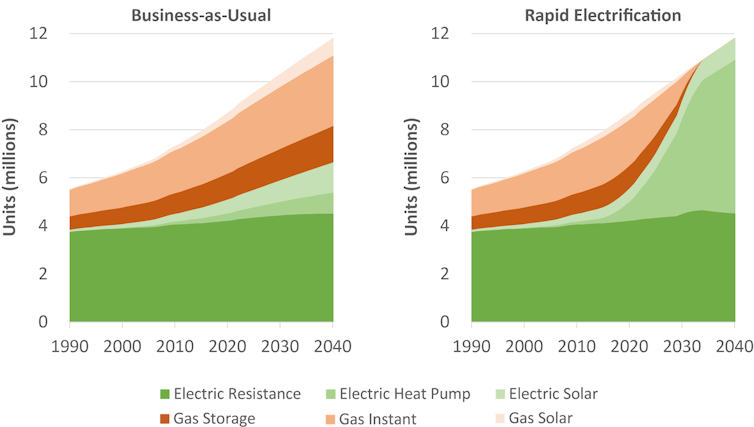 Graphs comparing stock of different water heater technologies across the NEM from 1990 to 2040