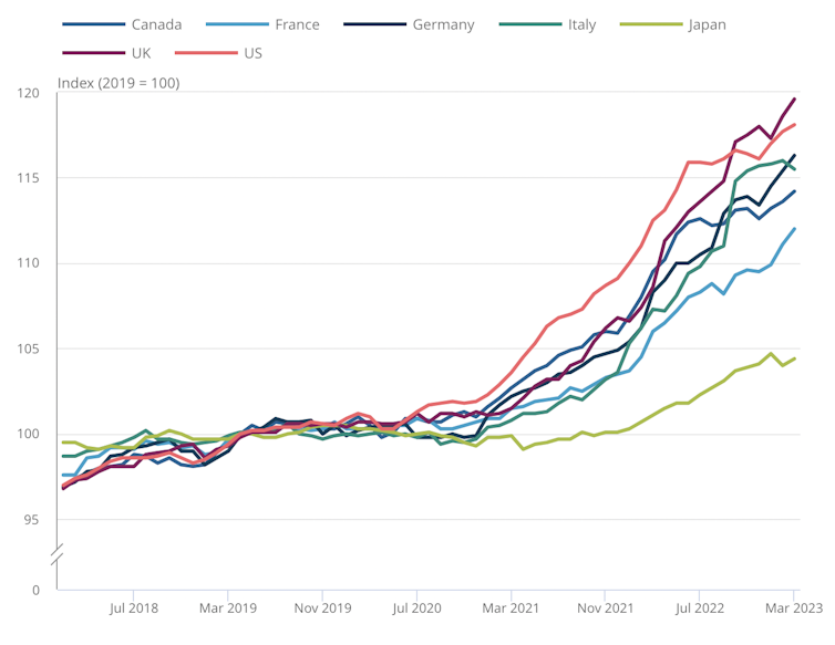 Graph showing inflation across the G7