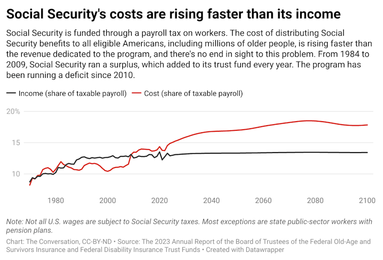 A chart comparing the cost of of Social Security in comparison to its income from from 1970 to 2023. The chart also includes projections for the cost and income of Social Security beyond 2023.