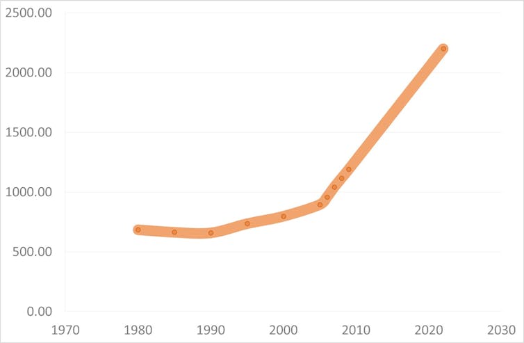 A graph showing the growth in shipping capacity from 1980 to 2022.