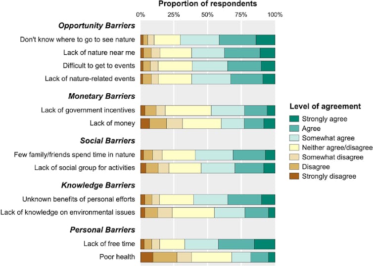 Horizontal chart showing extent of agreement or disagreement from respondents about each potential barriers to engaging with nature