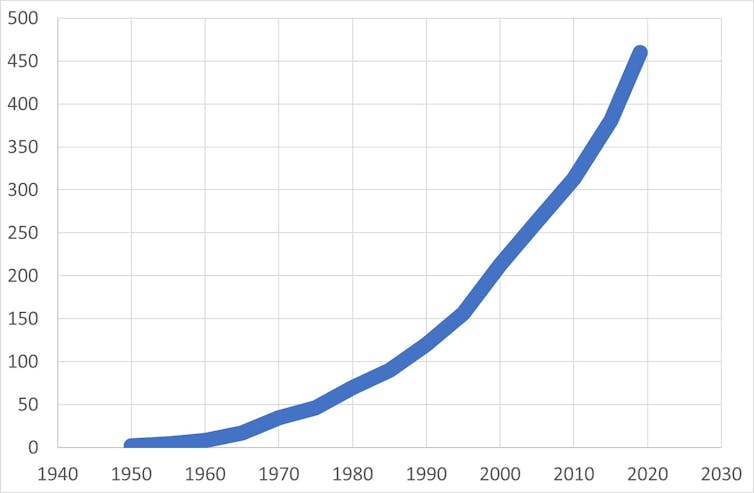 رسم بياني يوضح كيفية زيادة إنتاج البلاستيك منذ عام 1950.