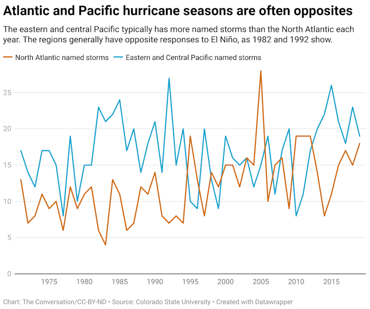 A chart comparing the number of North Atlantic named storms to the number of Eastern and Central Pacific named storms from 1971 to 2019.