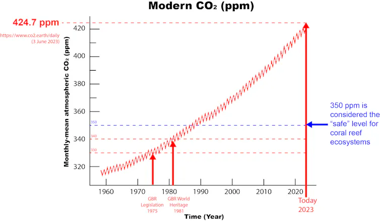 graph showing increase in atmospheric CO₂ concentration