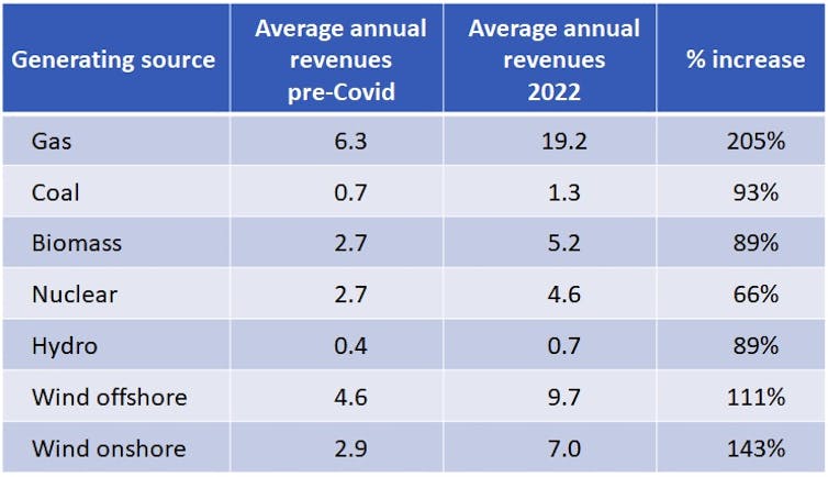 Uma tabela mostrando como as receitas mudaram para diferentes geradores de eletricidade.