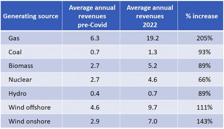 A table showing how revenues changed for different electricity generators.
