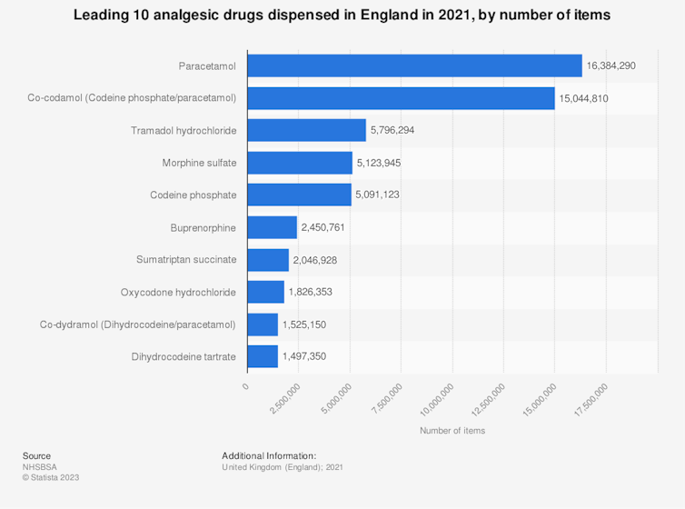 Leading analgesic drugs dispensed in England by item.