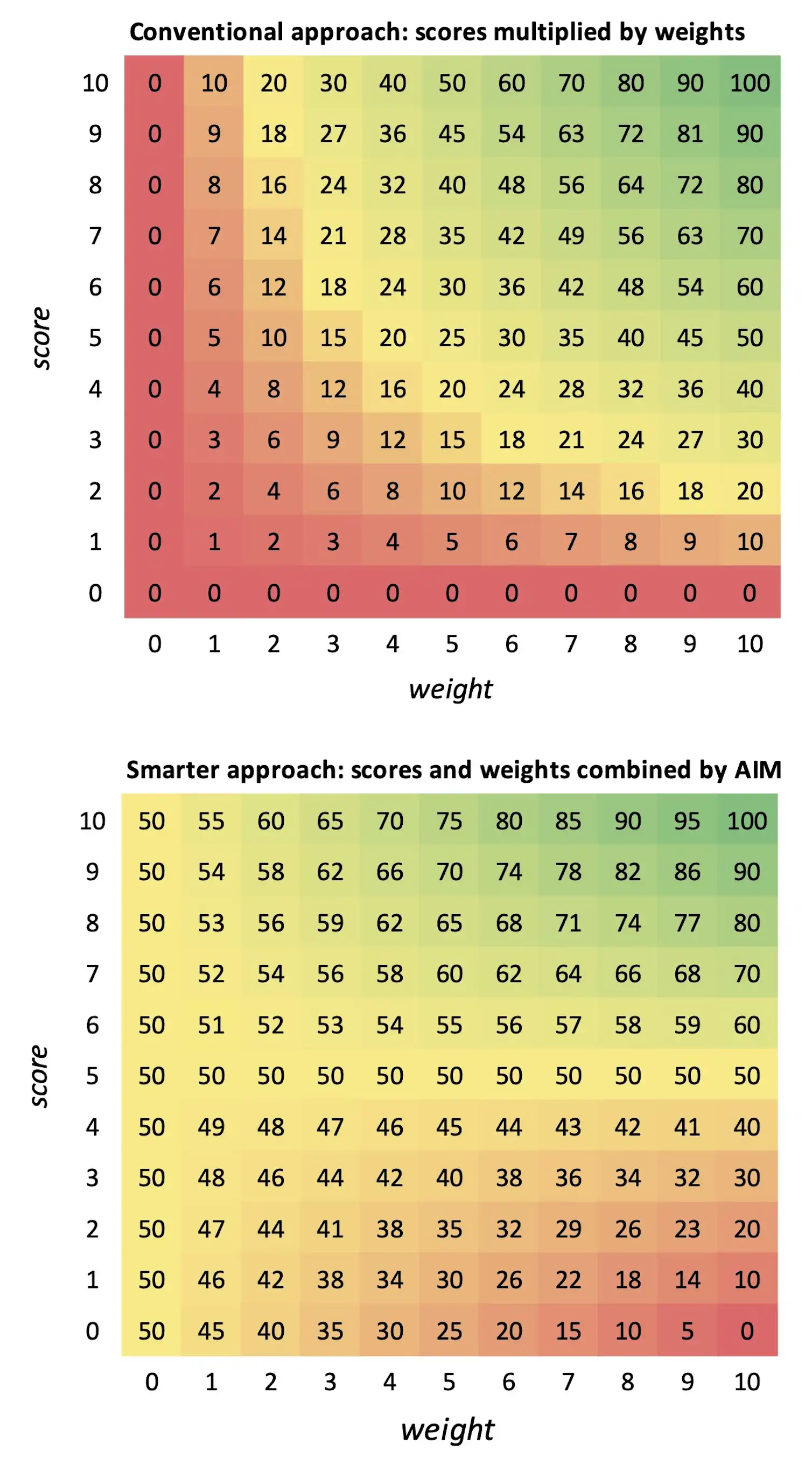 How to make better decisions – using scoring systems