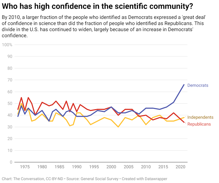 A chart showing how much confidence Democrats, Republicans and independents have in the scientific community from 1973 to 2021.