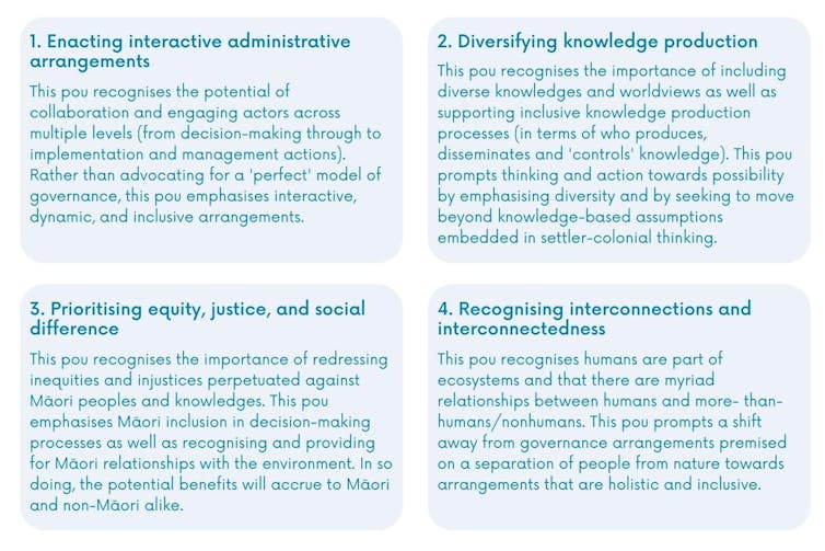 Graphic to explain how ecosystem-based management can be supported.