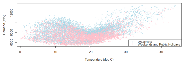 Scatterplot of New South Wales demand and temperature, example based on 2017 calendar year