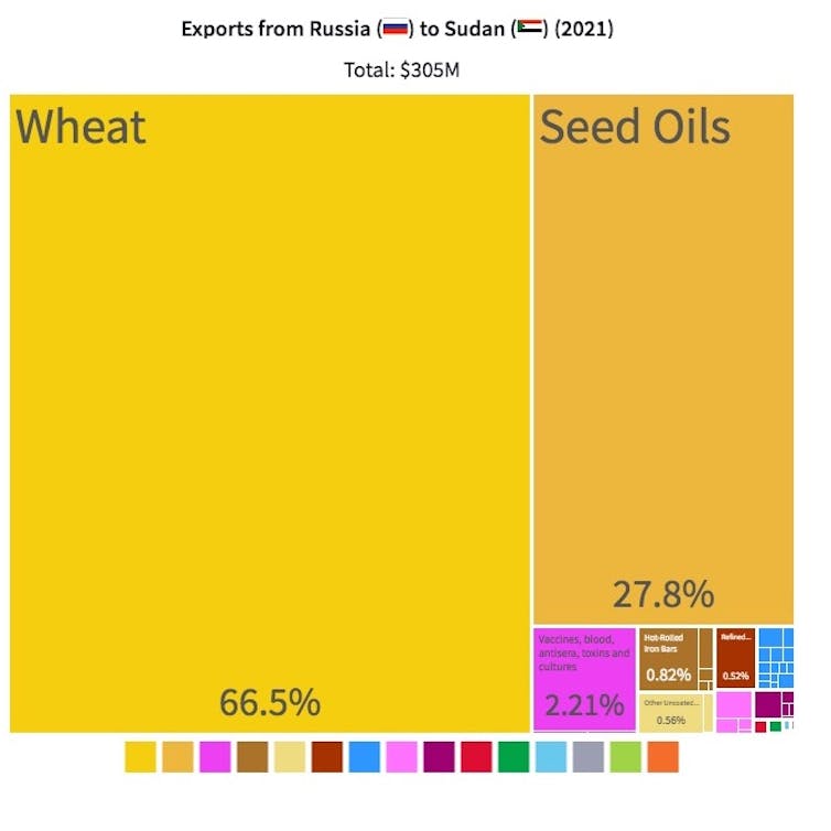 A chart showing exports from Russia to Sudan.
