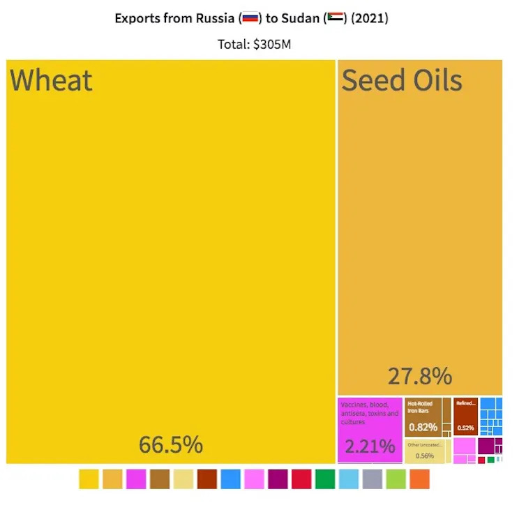 A chart showing exports from Russia to Sudan.