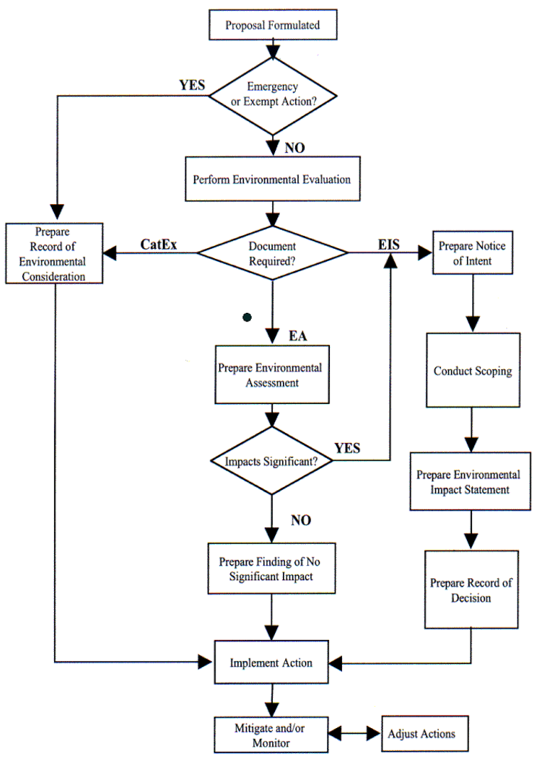 Flow chart showing numerous steps in the NEPA process.