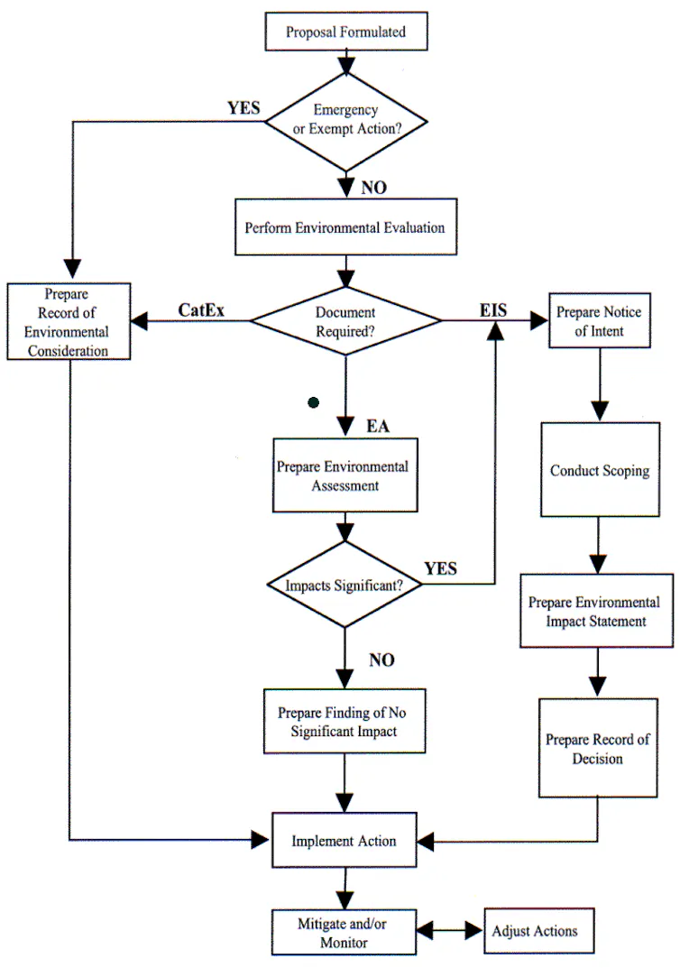 Flow chart showing numerous steps in the NEPA process.