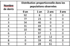 Table d’estimation de l’âge des jeunes enfants à partir des éruptions dentaire