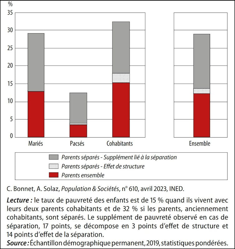 Taux de pauvreté des enfants selon le statut marital des parents avant la séparation, et supplément lié à la séparation