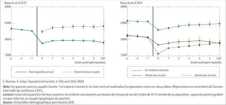 Niveau de vie des enfants autour de la séparation, selon le mode de résidence principal après la séparation