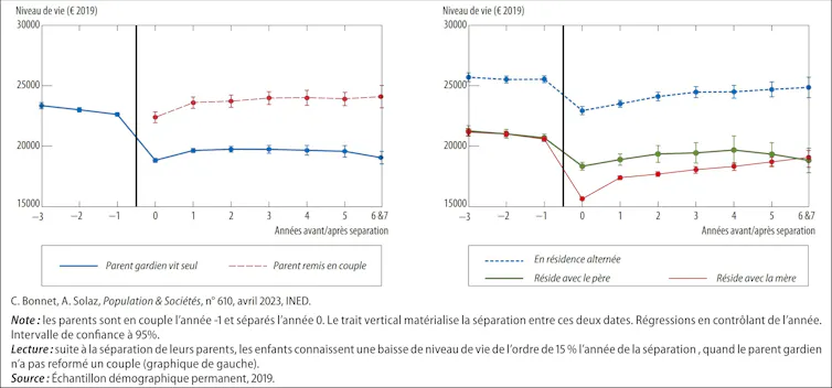 Niveau de vie des enfants autour de la séparation, selon le mode de résidence principal après la séparation