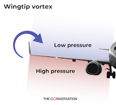 A diagram showing low pressure above a plane wing and high pressure below it, with an arrow indicating air movement at the tip.