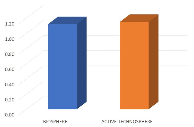A graph showing how the technosphere now weighs more than the biosphere.