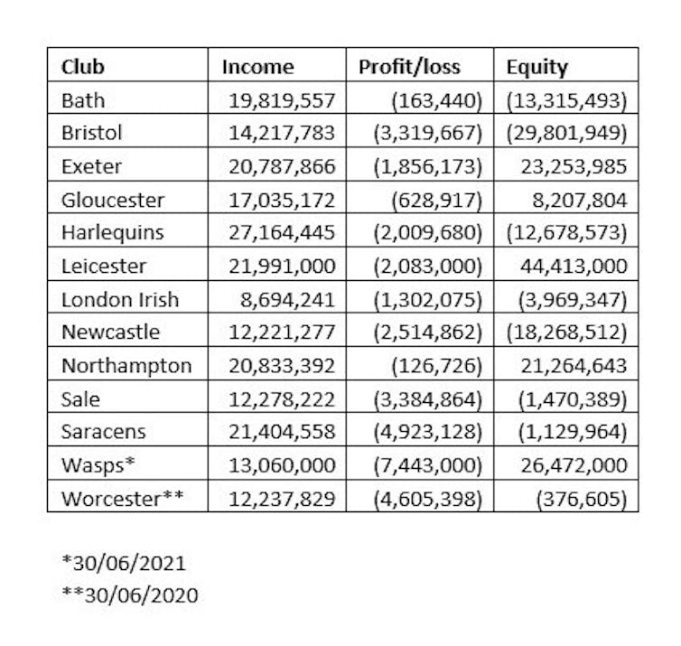 Table of rugby finances.
