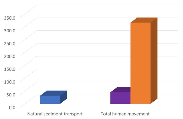 A graph showing how more material is moved by mineral extraction and construction than by natural geological processes.