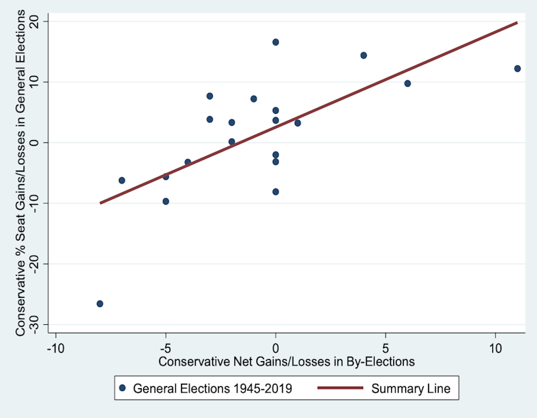 A chart showing that general election results correlate with byelection results.