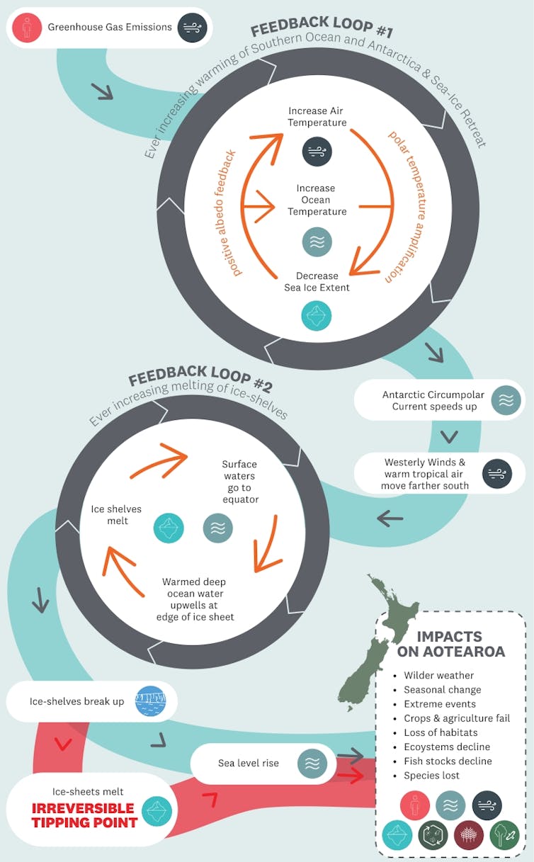 This graph shows how unabated climate change sets off a cascade of effects that result in more severe consequences and impacts, some of which will be irreversible over many generations into the future.