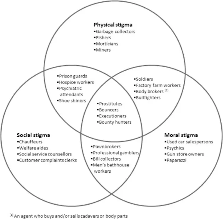 Examples of physical social and or moral dirty work.