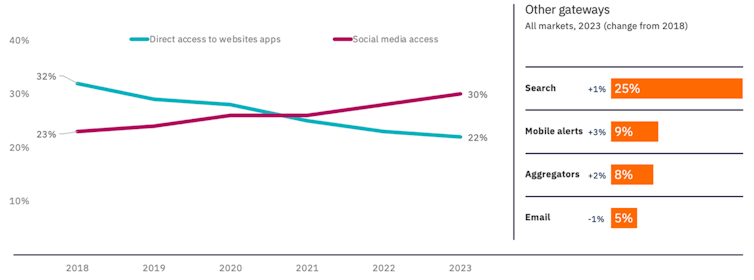 Gráfico que muestra el descenso del uso directo de sitios web/aplicaciones de noticias y el aumento de las noticias sociales.