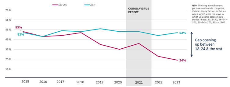 Gráfico que muestra la disminución del uso de sitios web y aplicaciones de noticias entre el grupo de 18 a 24 años, del 53% en 2015 al 24% en 2023, mientras que el grupo de 35 años o más se mantuvo en torno al 52% (véanse los dos párrafos anteriores).