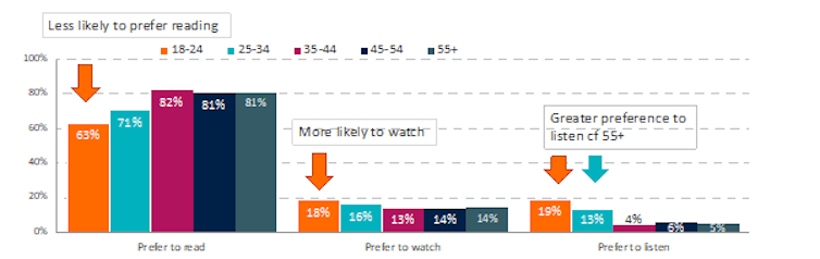 Graph showing young people are less likely to read and more likely to watch or listen to news.