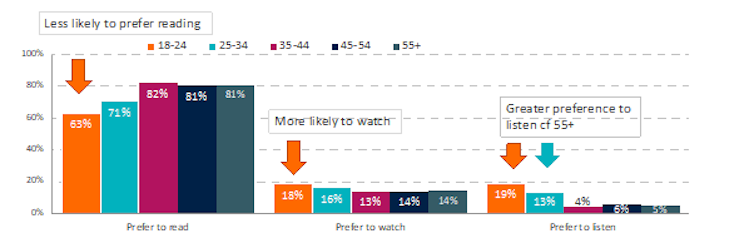 Gráfico que muestra que los jóvenes son menos propensos a leer y más propensos a ver o escuchar noticias.