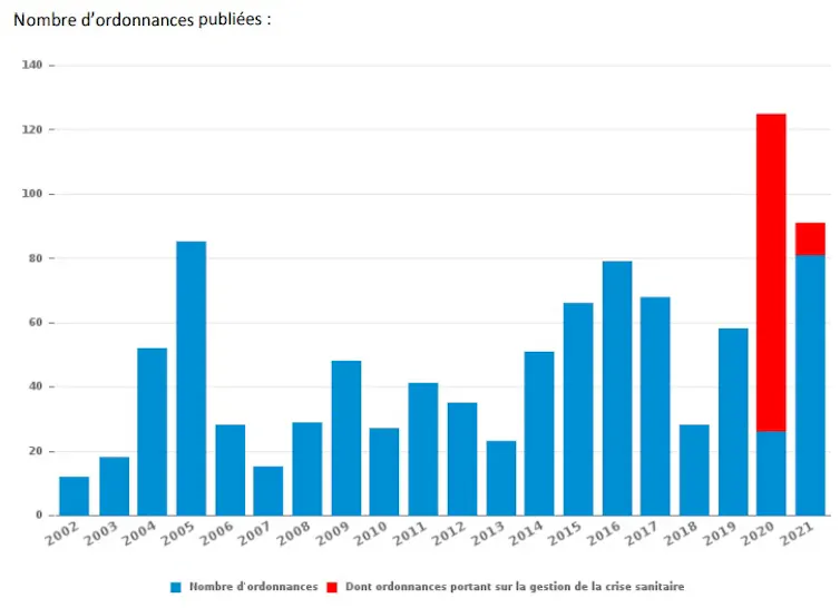 Un recours croissant aux ordonnances