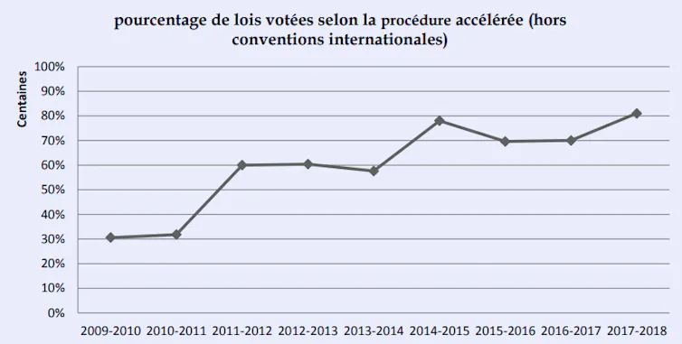 Une banalisation du recours à la procédure accélérer pour l'examen parlementaire