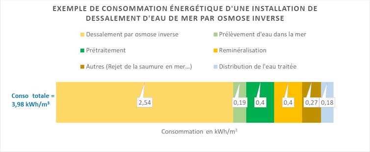 schéma indiquant la part de chaque étape du dessalement dans sa consommation énergétique