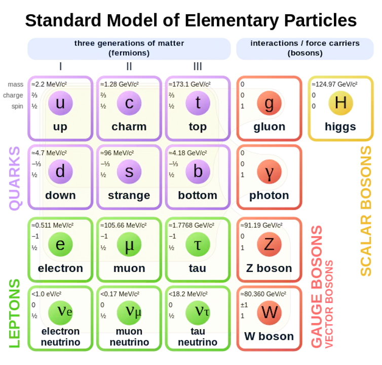A chart showing the basic particles.