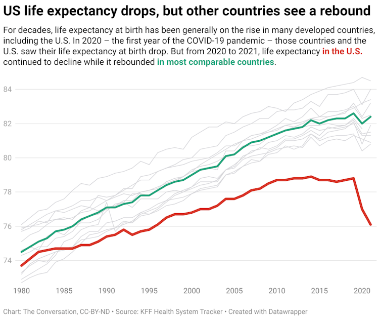 A chart showing the life expectancy of different countries, including the US, from 1980 to 2021. The life expectancies trend upward overall, but the US life expectancy drops sharply in 2019.