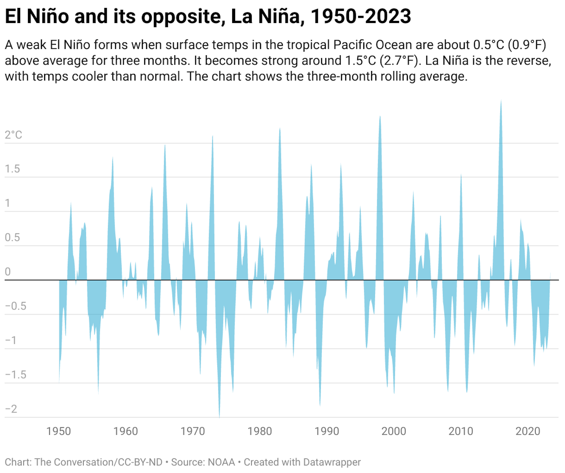 The chart shows the three-month rolling average of the surface temperature of the tropical Pacific Ocean from 1950 to 2023.