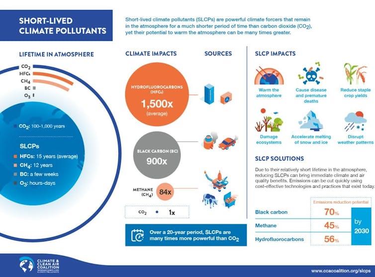 Illustration shows impacts of short-lived climate pollutants including black carbon, methane, HFCs and tropospheric ozone. Impacts include harm to climate, crops, ecosystems and human health.