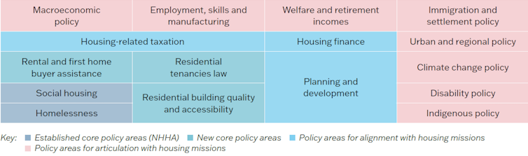 Graphic showing the policy areas to be covered by an Australian Housing and Homelessness Strategy. It indicates  'established core policy areas', 'new core policy areas', 'policy areas for alignment with housing missions', and 'policy areas for articulation with housing missions'.
