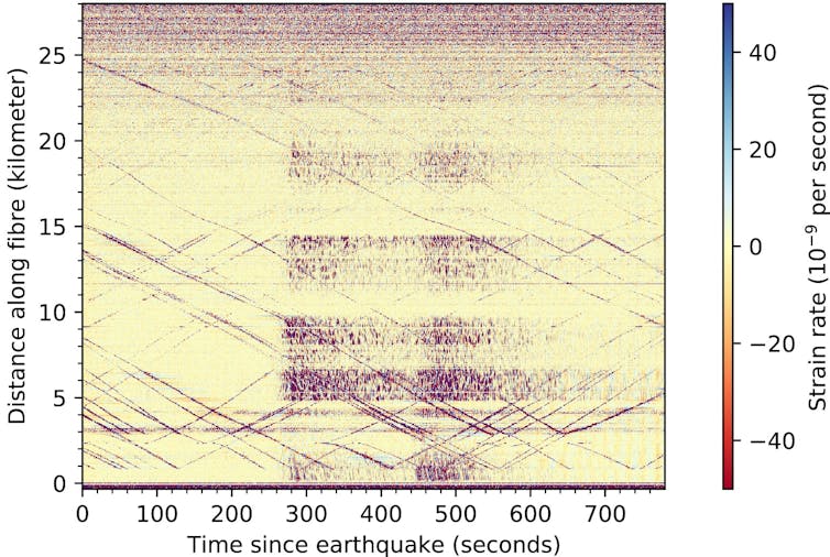 DAS recording of a M7 earthquake some 2000km from Haast in the Kermadecs, partially obscured by local traffic signals (diagonal lines).