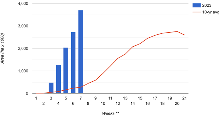 A graph showing the total area of land burned in Canada this year.